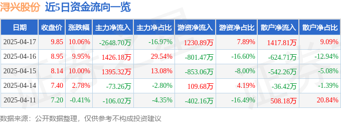 4月17日浔兴股份涨停：篮球，福建自贸/海西概念，纺织服装概念热股