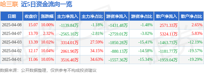 4月8日哈三联涨停：化妆品，医美，创新药概念热股