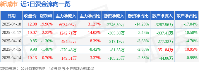 4月18日新城市（300778）涨停分析：新型城镇化、区域发展驱动