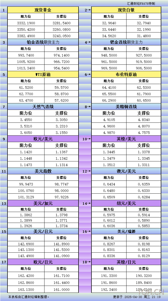 4月30日美市更新支撑阻力：18品种支撑阻力(金银铂钯原油天然气铜及十大货币对)