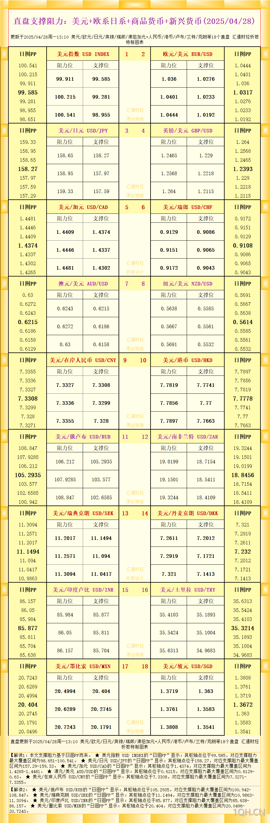 一张图看18个直盘外汇支撑阻力：美元 欧系日系 商品货币 新兴货币(2025年4月28日)