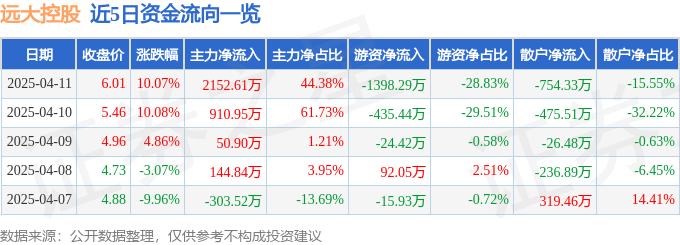 4月11日远大控股涨停：快递物流概念热股