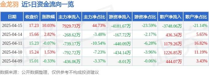 4月15日金龙羽（002882）涨停分析：固态电池、政策预期驱动