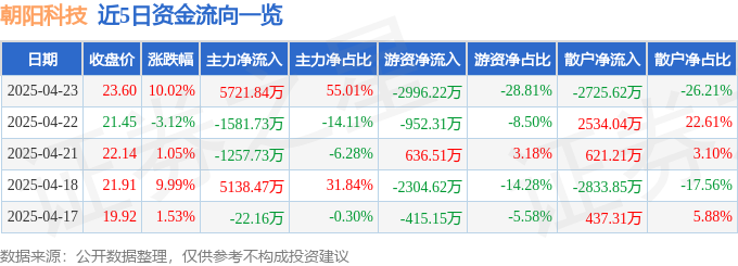 4月23日朝阳科技涨停：苹果产业链，无线耳机，家电概念热股