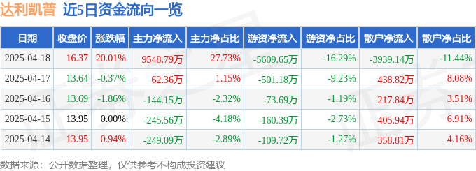 4月18日达利凯普（301566）涨停分析：业绩超预期、国产替代驱动