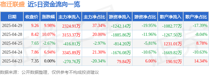 4月29日宿迁联盛涨停：储能概念热股