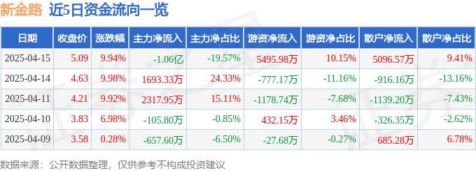 4月15日新金路涨停：PVC，烧碱，石墨烯概念热股