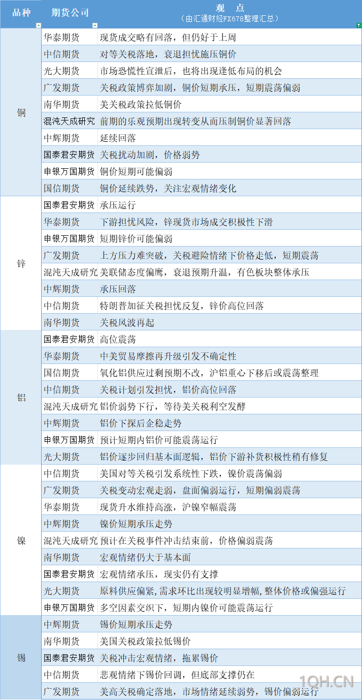 期货公司观点汇总一张图：4月9日有色系（铜、锌、铝、镍、锡等）