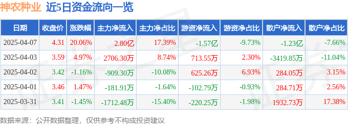 4月7日神农种业（300189）涨停分析：政策支持、种业振兴、业务模式驱动