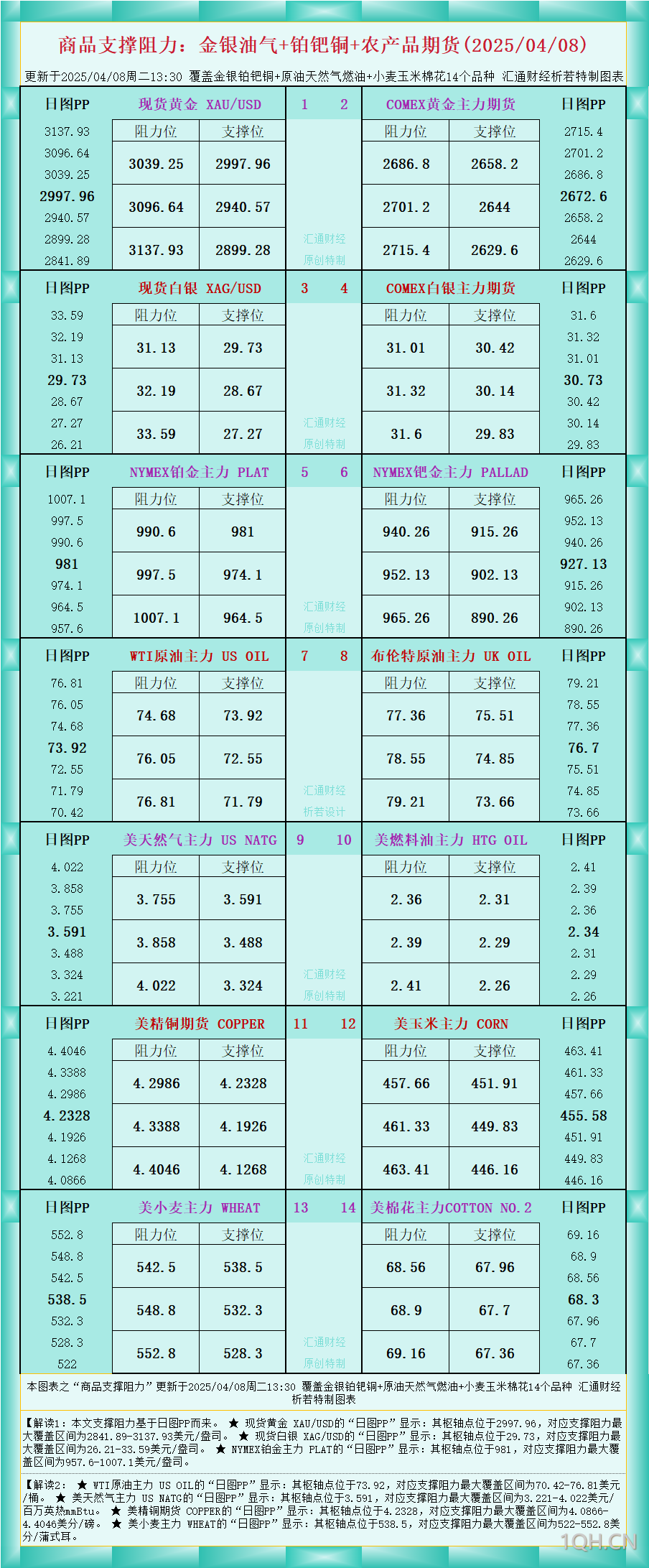 一张图看商品支撑阻力：金银油气 铂钯铜农产品期货(2025/04/08)
