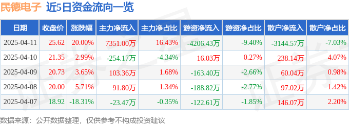 4月11日民德电子（300656）涨停分析：车规芯片、碳化硅技术驱动