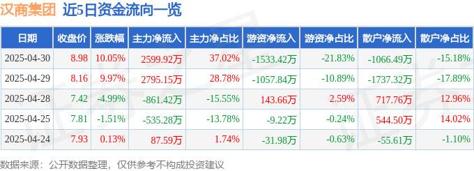 4月30日汉商集团涨停：辅助生殖，优化生育（三孩），医美概念热股