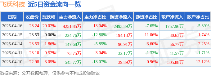 4月16日飞沃科技（301232）涨停分析：低空经济、核电中标驱动