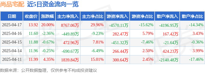 4月17日尚品宅配（300616）涨停分析：AIGC技术、适老化产品驱动