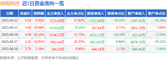 4月22日保税科技涨停：快递物流，智慧物流，乙二醇概念热股
