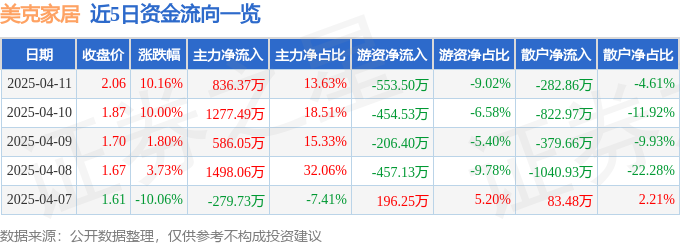4月11日美克家居涨停：C2M，人工智能，家具家居概念热股