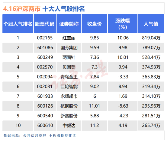 4月16日十大人气股：两面针收出四连板