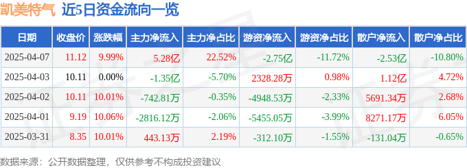 4月7日凯美特气（002549）涨停分析：半导体材料、氢能源项目驱动