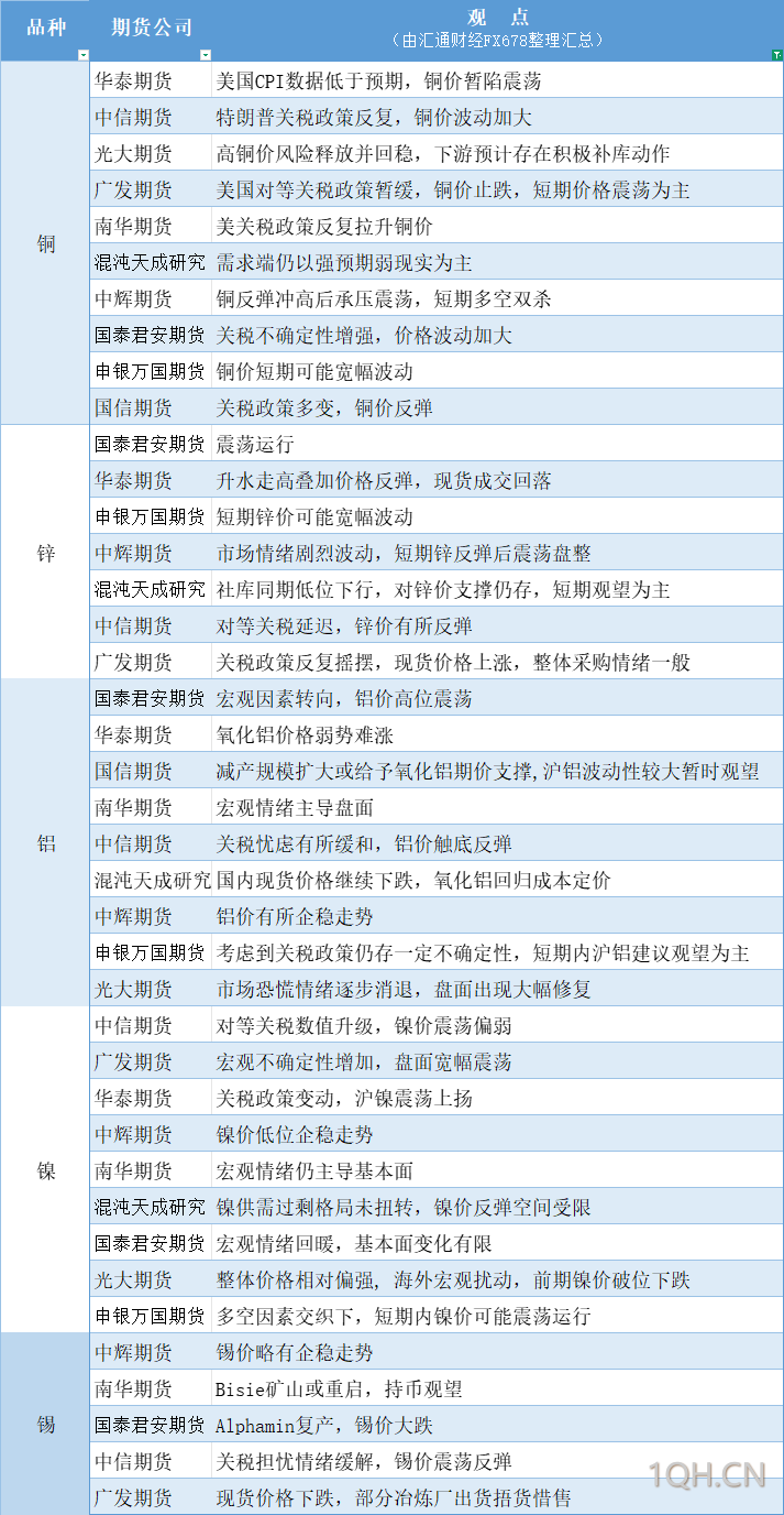 期货公司观点汇总一张图：4月11日有色系（铜、锌、铝、镍、锡等）