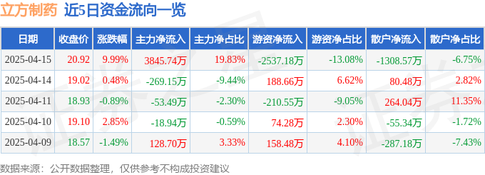 4月15日立方制药涨停：化学原料药，医药商业，中药概念热股