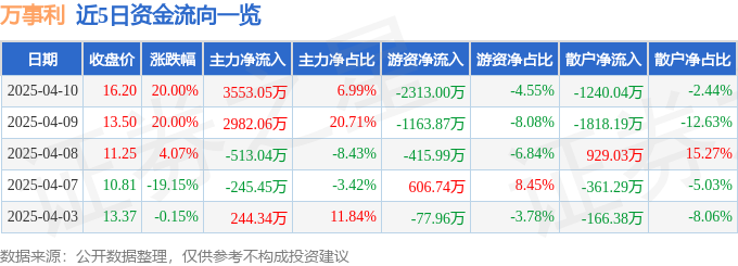 4月10日万事利（301066）涨停分析：AI技术、NFT布局、消费升级驱动