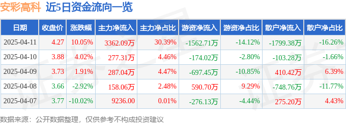 4月11日安彩高科涨停：玻璃，光热发电，河南国企改革概念热股