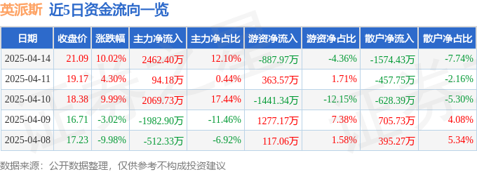 4月14日英派斯（002899）涨停分析：智能装备、鸿蒙生态驱动