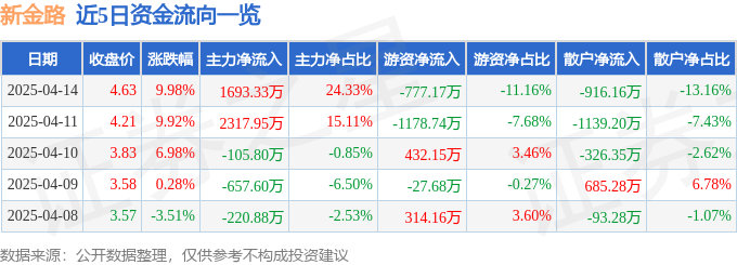 4月14日新金路涨停：PVC，烧碱，石墨烯概念热股