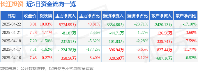 4月22日长江投资（600<font color='red'>11</font>9）涨停分析：国企改革、自贸区概念驱动