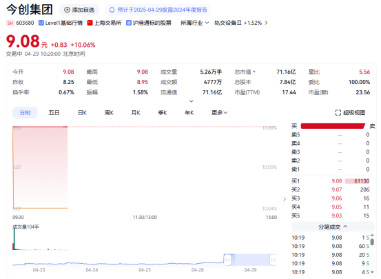 一季度净利润同比大增，今创集团封涨停