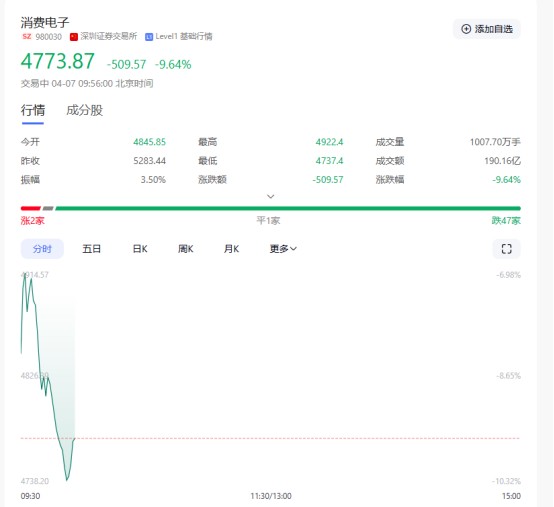 消费电子板块盘初重挫 立讯精密、歌尔股份双双跌停