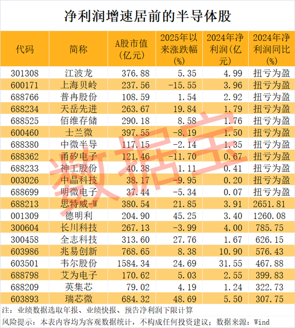 半导体突传重磅，“无极”问世！龙头股业绩暴增，这几只砸出“黄金坑”？