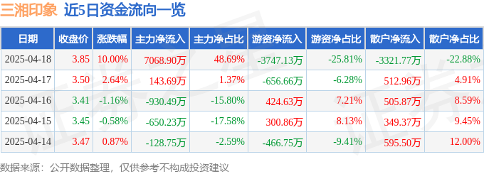 4月18日三湘印象涨停：房地产，一带一路，创投概念热股