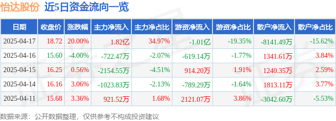 4月17日怡达股份（300721）涨停分析：环氧丙烷、光刻胶概念驱动