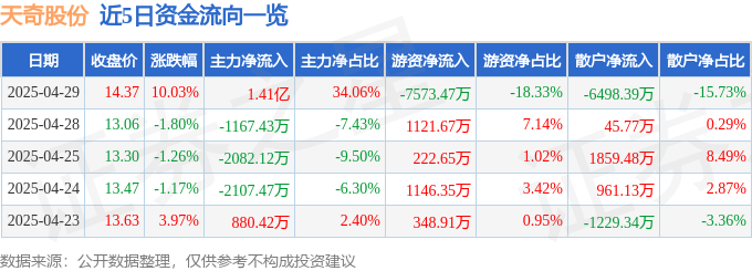 4月29日天奇股份涨停：汽车拆解，人形机器人，机器人概念热股