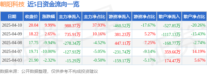 4月10日朝阳科技涨停：无线耳机，苹果产业链，手机产业链概念热股