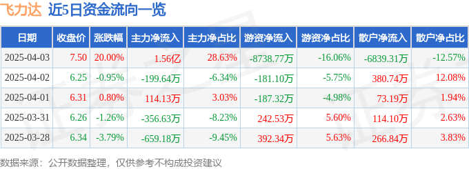 4月3日飞力达（300240）涨停分析：物流政策、中欧班列驱动