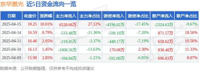 4月15日京华激光涨停：IP经济/谷子经济，包装印刷，烟草概念热股