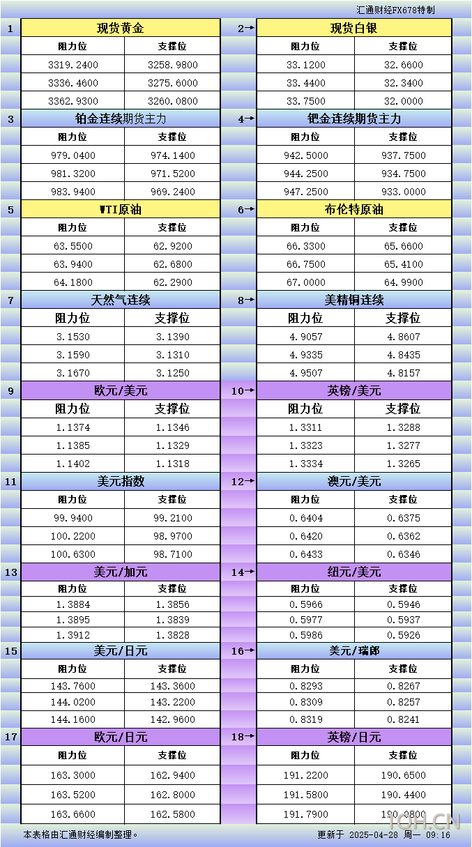 4月28日亚市更新支撑阻力：18品种支撑阻力(金银铂钯原油天然气铜及十大货币对)