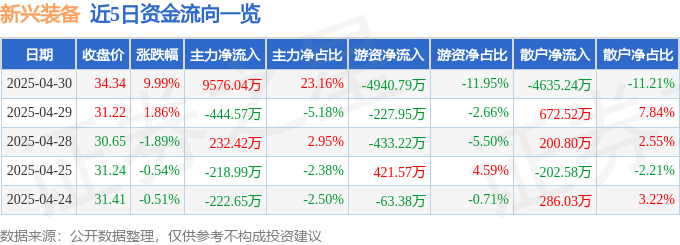 4月30日新兴装备涨停：人形机器人，机器人，通用航空概念热股