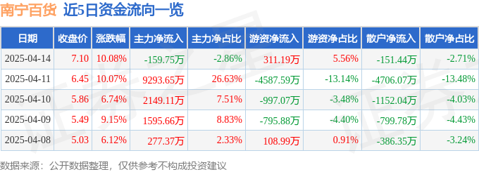 4月14日南宁百货涨停：新零售，跨境电商，地摊经济概念热股
