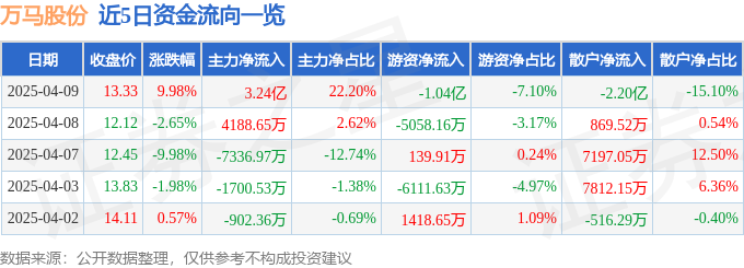 4月9日万马股份（002276）涨停分析：机器人订单、高压快充、国资驱动