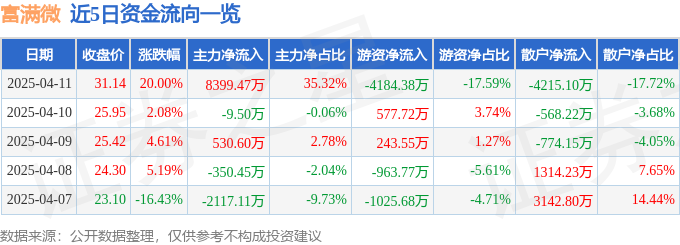 4月11日富满微（300671）涨停分析：半导体景气回升、汽车电子及先进封装驱动