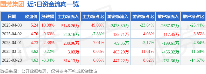 4月3日国芳集团涨停：新零售概念热股