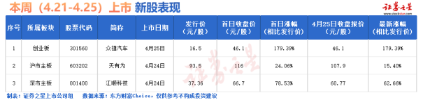 证券之星IPO周报：下周2只新股申购(名单)
