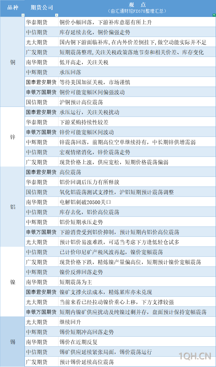 期货公司观点汇总一张图：4月2日有色系（铜、锌、铝、镍、锡等）