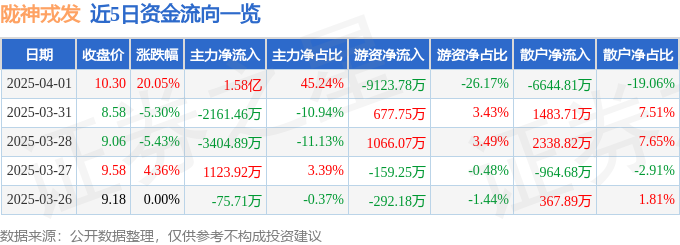 4月1日陇神戎发（300534）涨停分析：中药政策、产品市占率驱动
