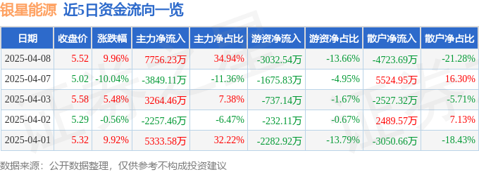 4月8日银星能源（000862）涨停分析：光伏基建、智能电网升级、央企改革驱动