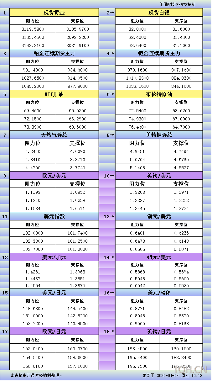 4月4日亚市更新支撑阻力：18品种支撑阻力(金银铂钯原油天然气铜及十大货币对)