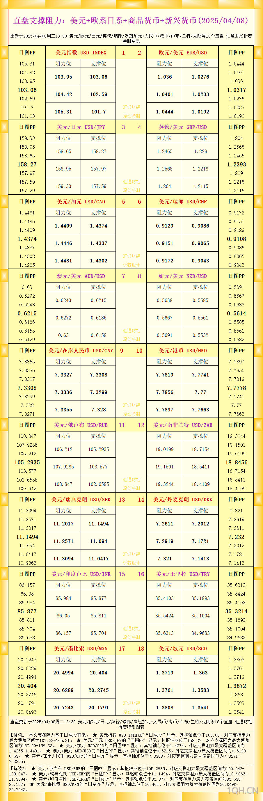 一张图看18个直盘外汇支撑阻力：美元 欧系日系 商品货币 新兴货币(2025/04/08)